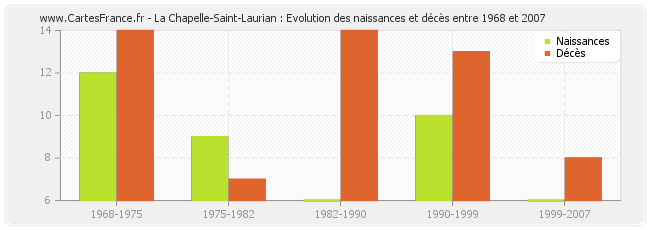 La Chapelle-Saint-Laurian : Evolution des naissances et décès entre 1968 et 2007